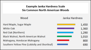 Janka Chart: North American Hardwoods